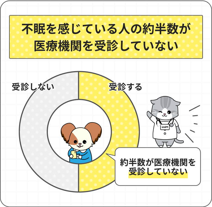 不眠を感じている人の約半数が医療機関を受診していない